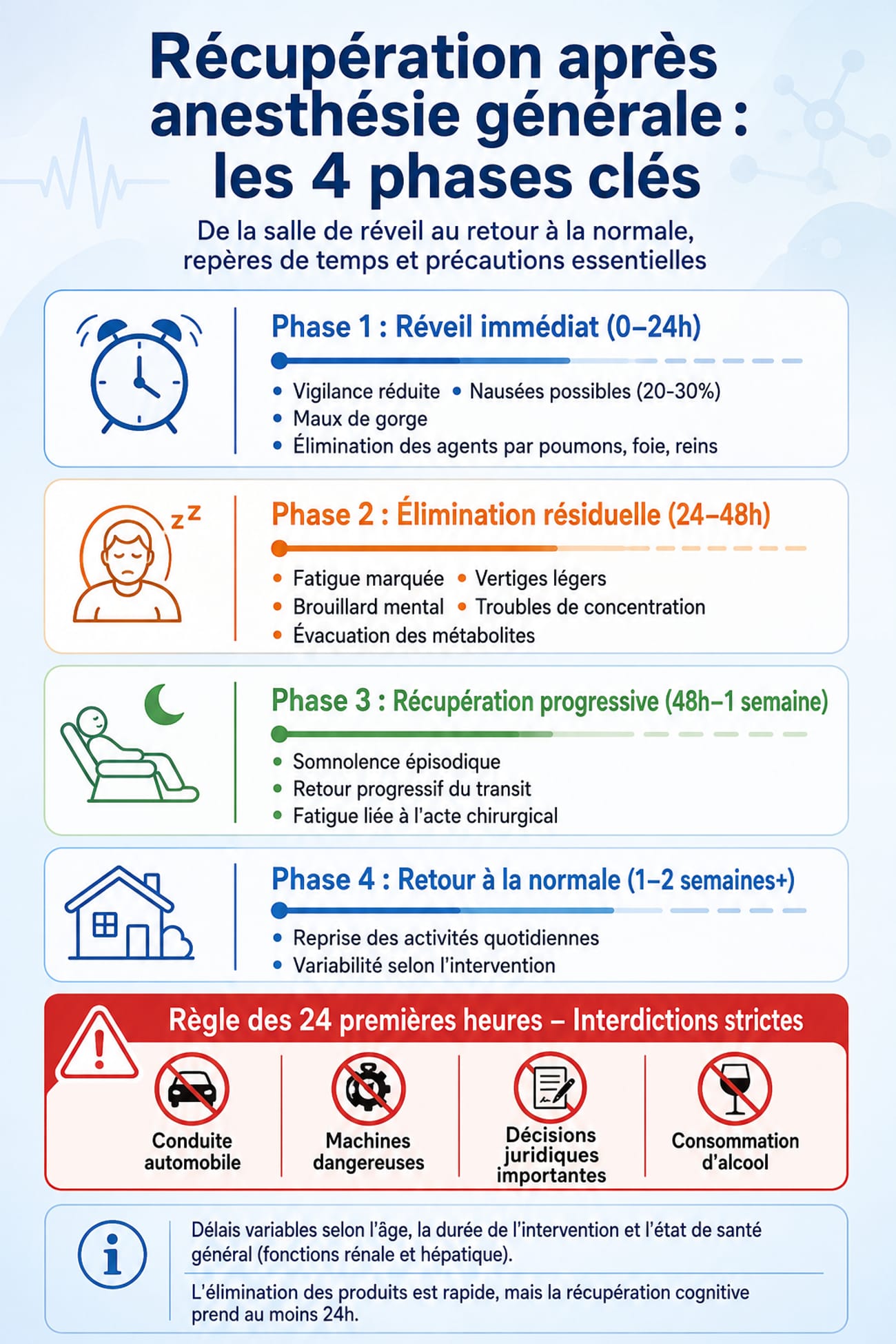 Infographie verticale sur la récupération après anesthésie générale avec 4 phases, un bandeau d’interdictions sur 24 heures et une note sur la variabilité des délais.
