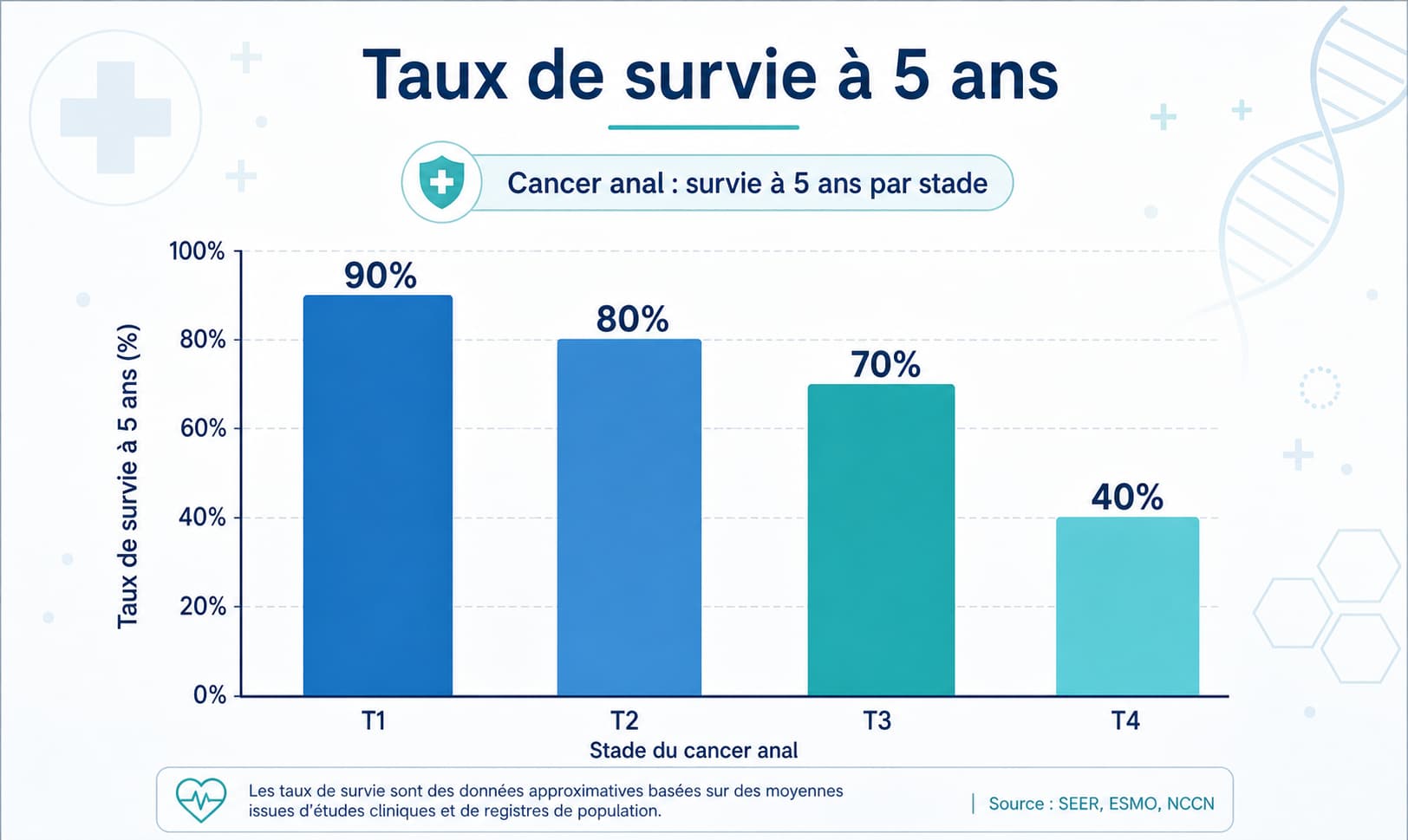 Un graphique à barres affichant les taux de survie à 5 ans pour le cancer anal par stade, avec T1 à 90 %, T2 à 80 %, T3 à 70 % et T4 à 40 %, sur un fond clair à thème médical avec une grille subtile et le titre